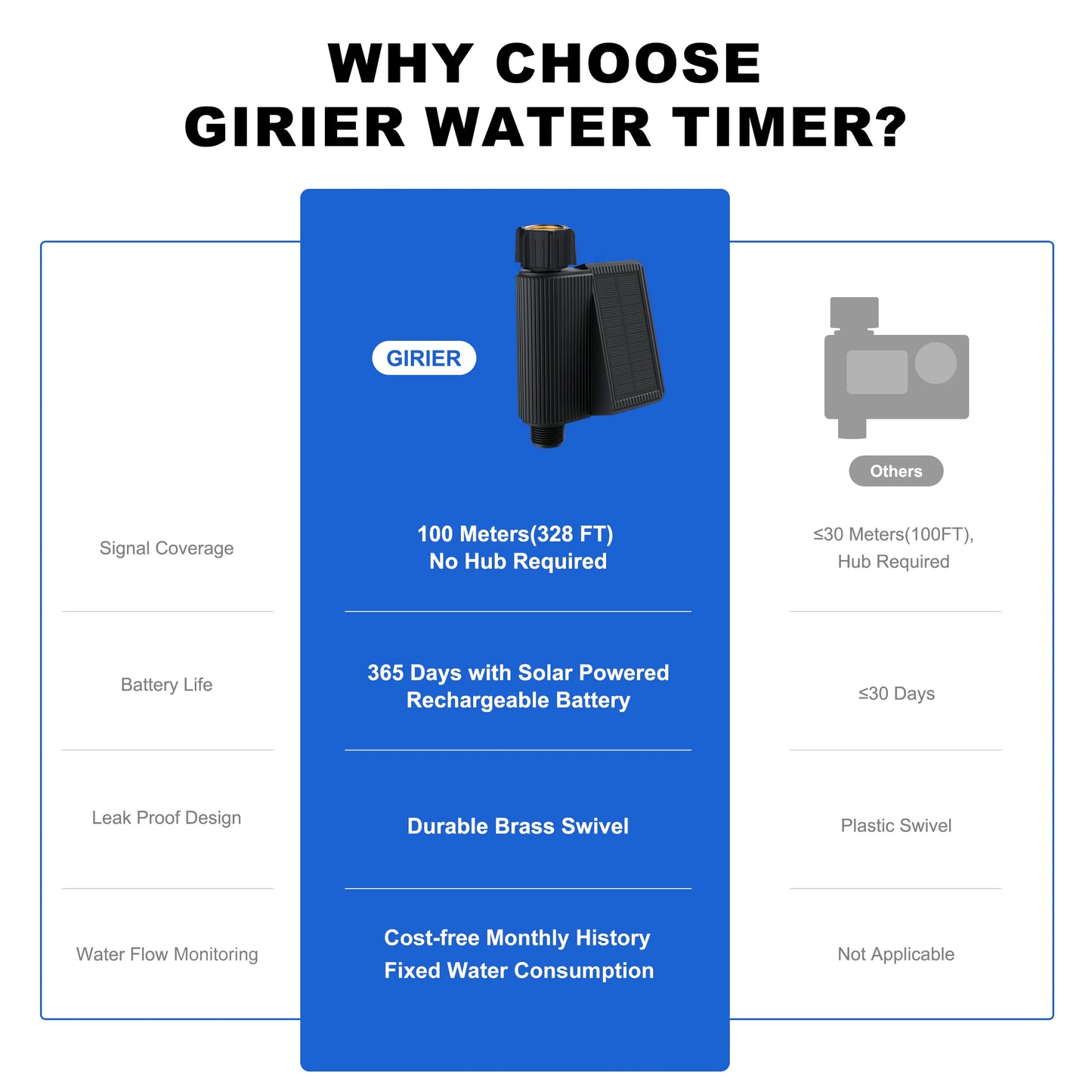 GIRIER Smart Water Timer Solar-Powered WiFi Sprinkler Controller with Brass Inlet